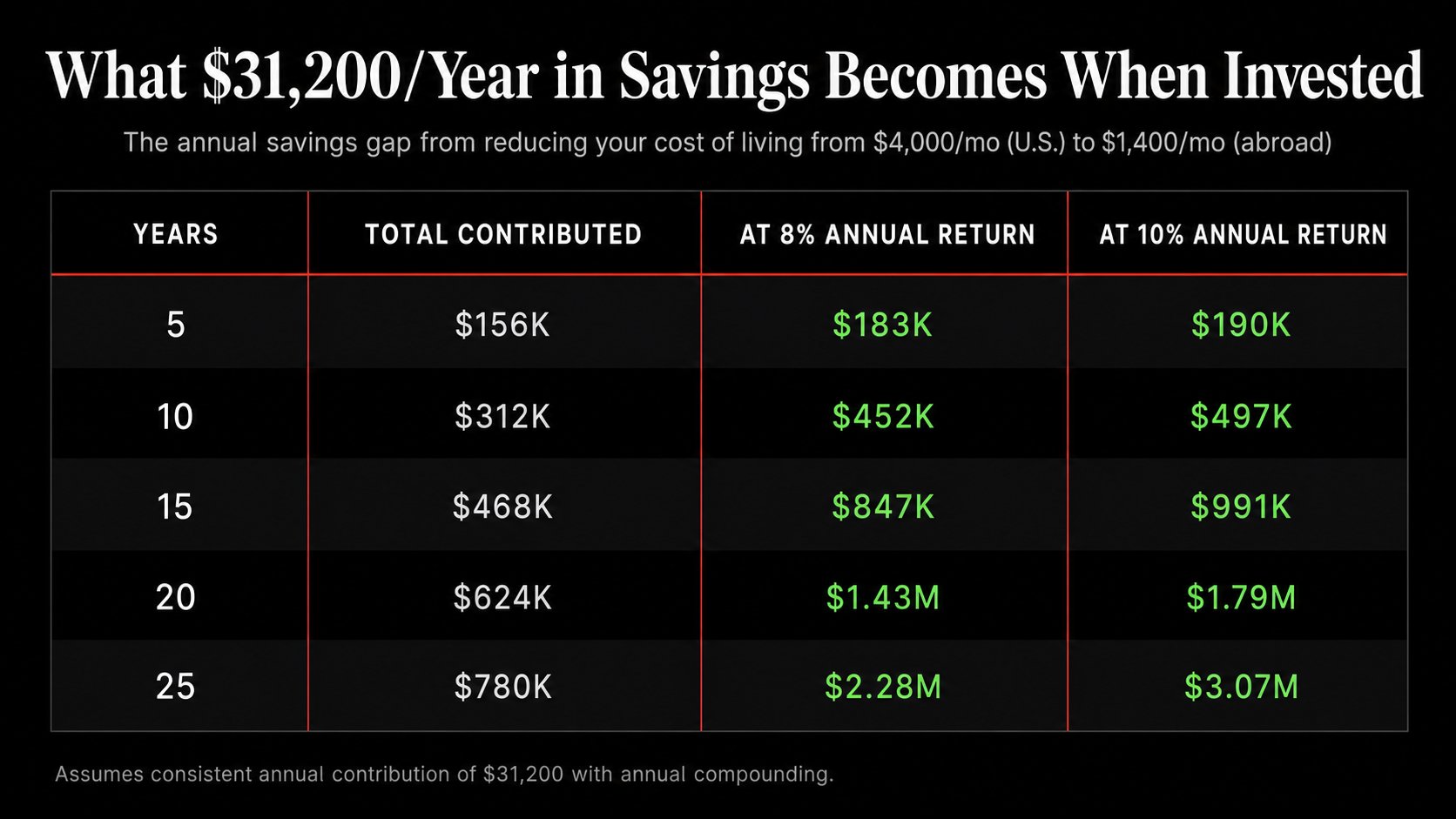 What $31,200/Year in Savings Becomes When Invested